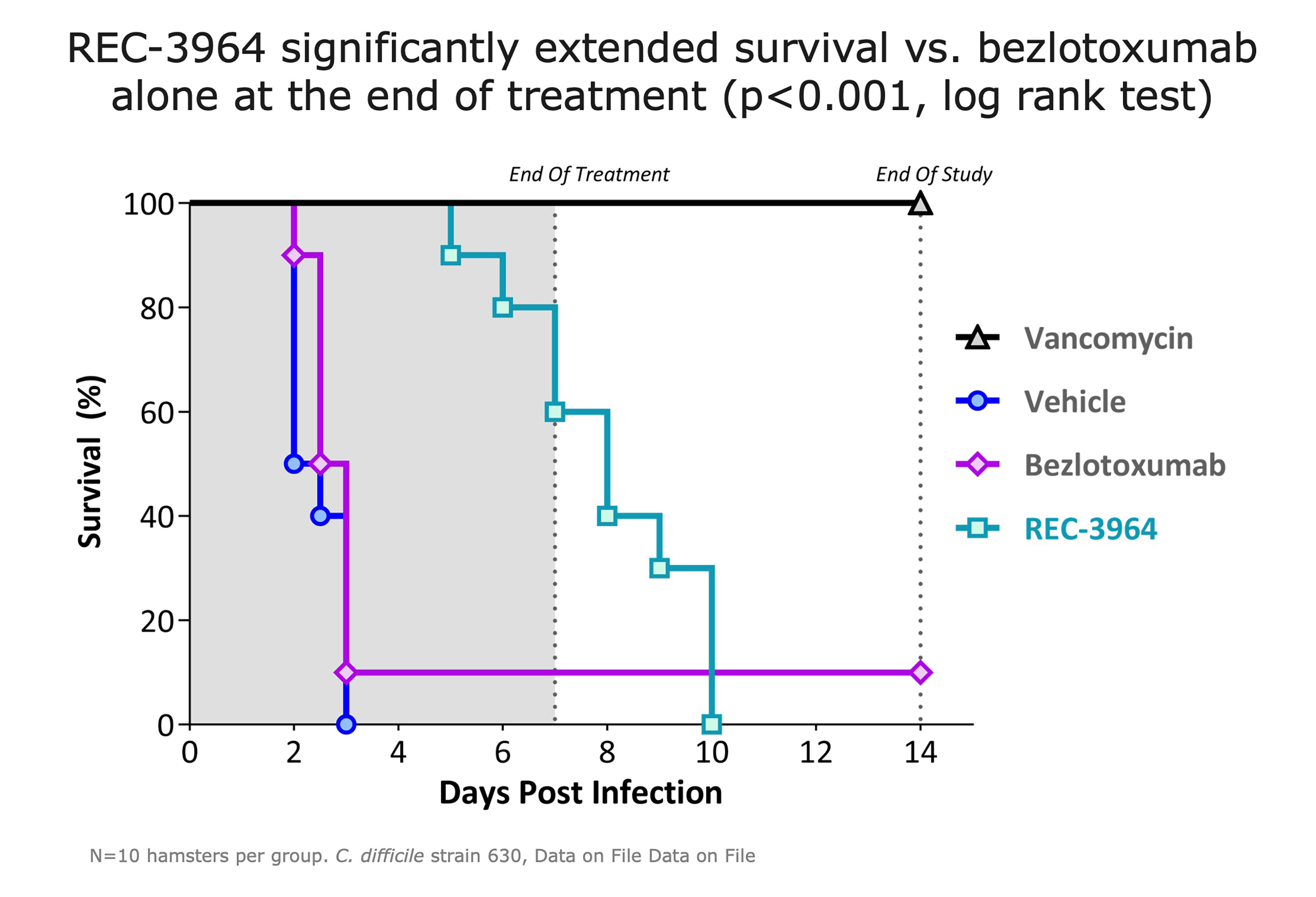 57_rec3964_preclinical_data.jpg