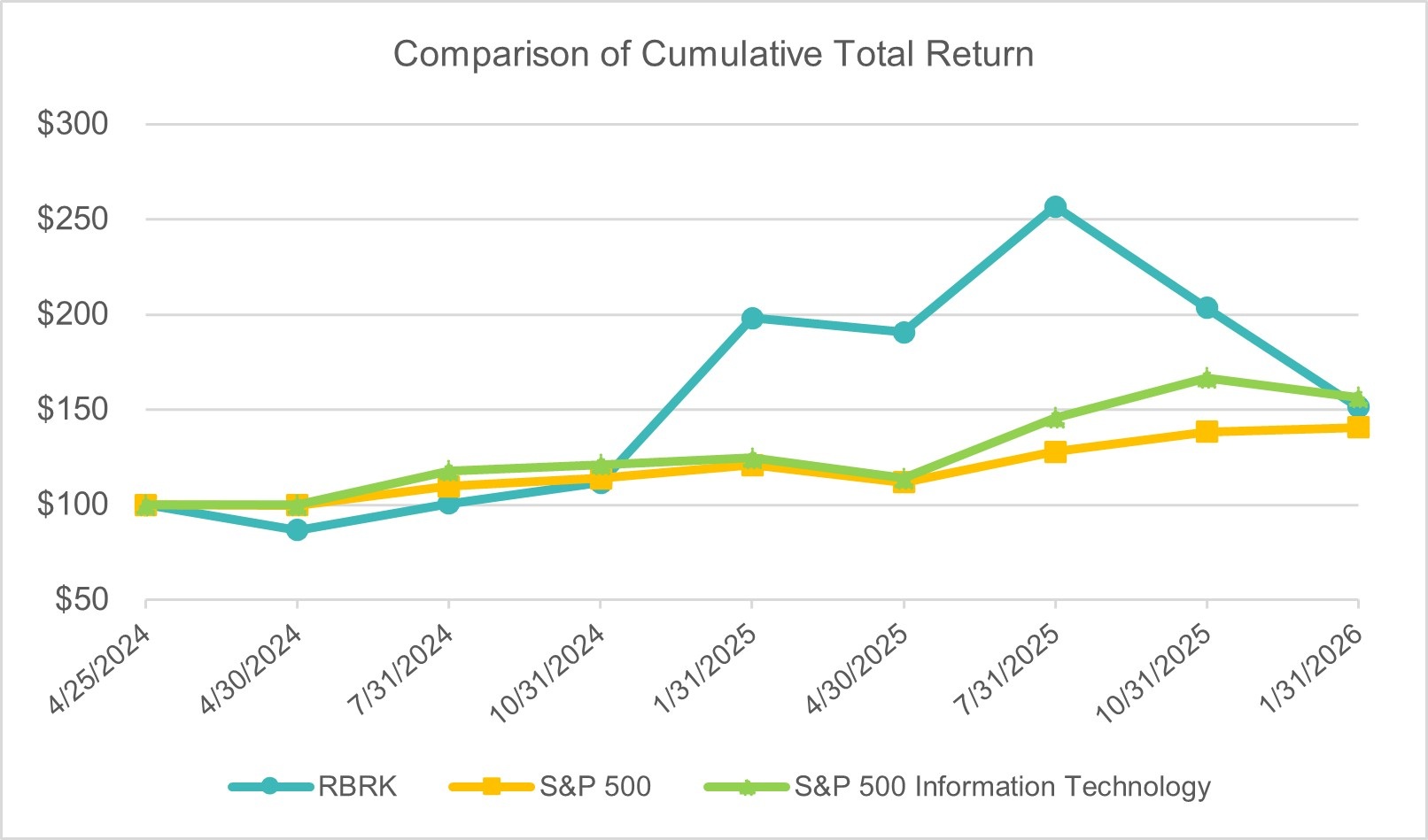 Comparison of cumulative total return FY26.jpg