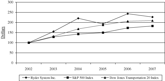 (Performance Graph)