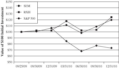 (PERFORMANCE GRAPH)