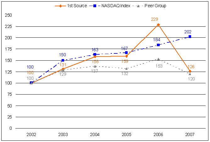 Performance Graph