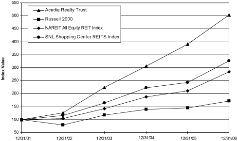 (PERFORMANCE GRAPH)