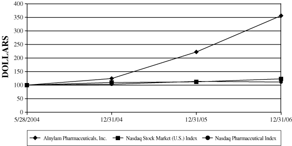 LINE GRAPH