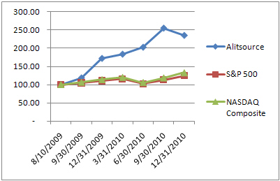 (PERFORMANCE GRAPH)