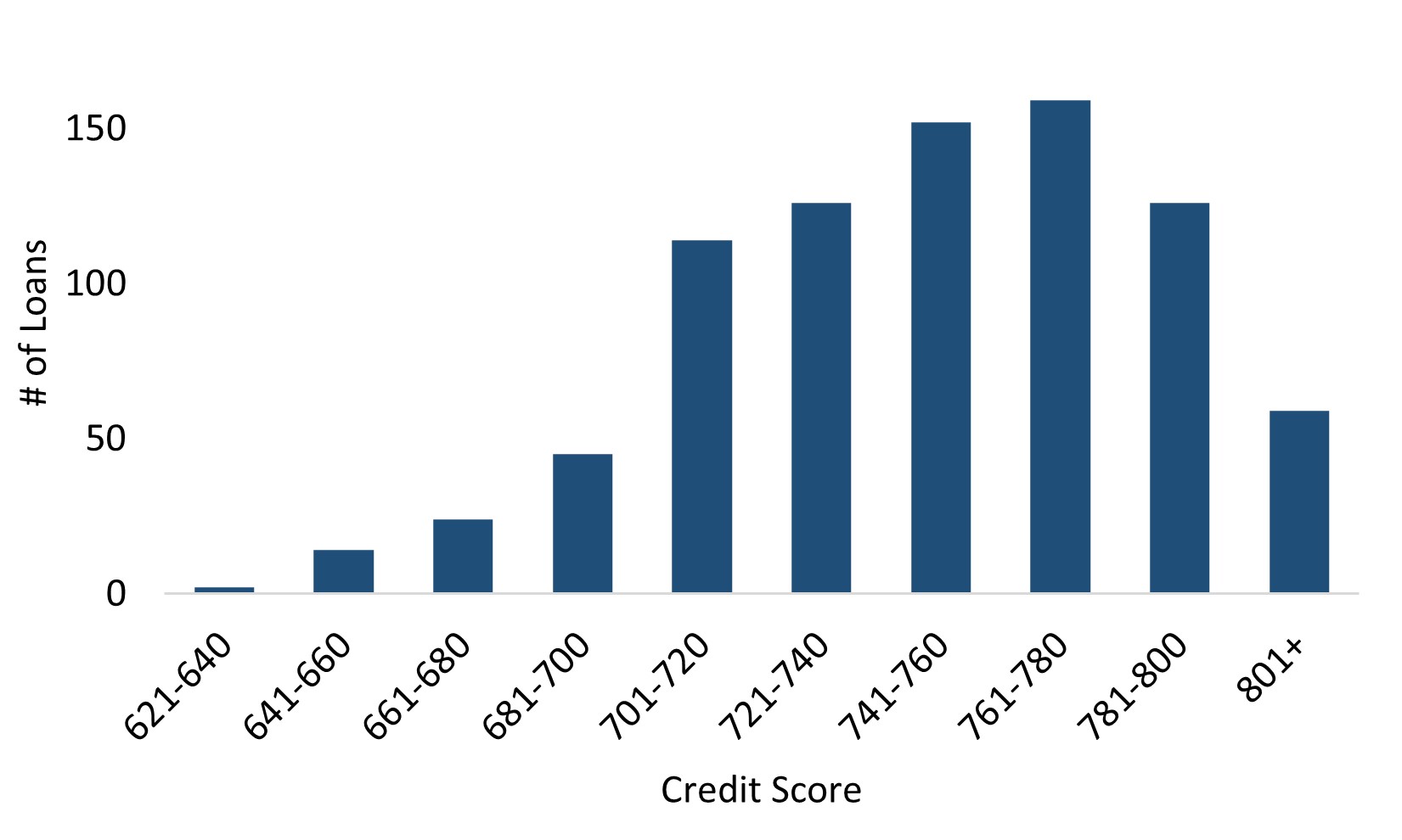 Resi Loans Credit Score Distribution.jpg