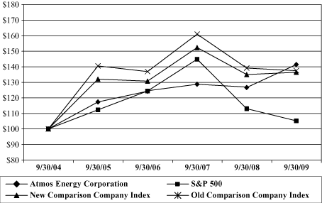 (PERFORMANCE GRAPH)