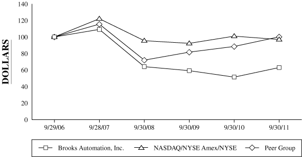 PERFORMANCE GRAPH