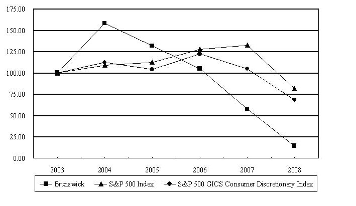 Performance Graph