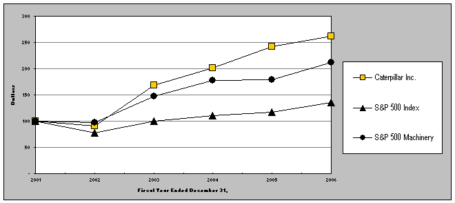 Performance Graph