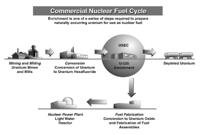 (COMMERCIAL NUCLEAR FUEL CYCLE)