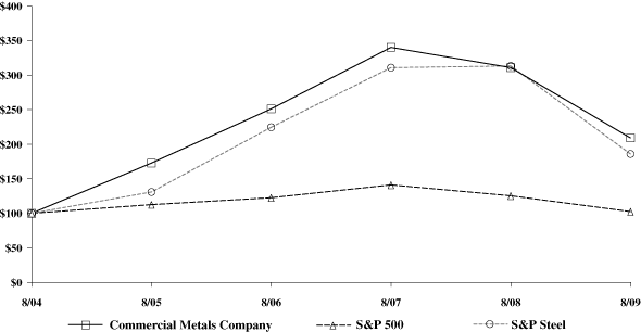 (PERFORMANCE GRAPH)