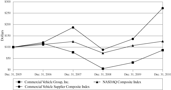 (PERFORMANCE GRAPH)