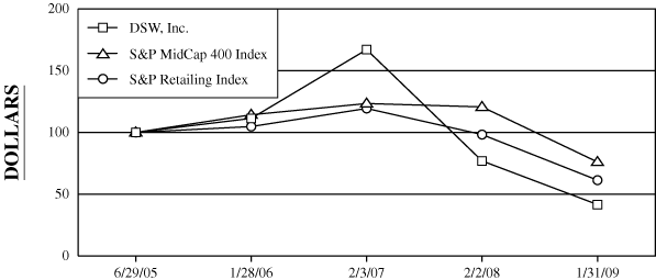 (PERFORMANCE GRAPH)