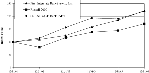 (PERFORMANCE GRAPH)