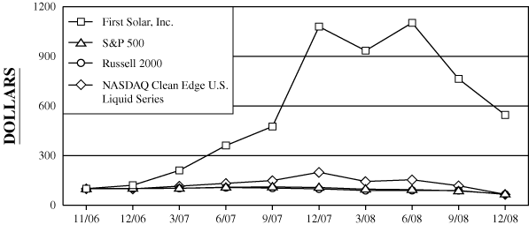 (PERFORMANCE GRAPH)