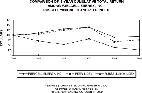 (PERFORMANCE GRAPH)
