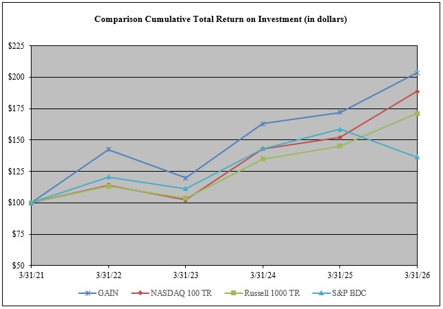 GAIN 3.31.26 Performance Graph.jpg
