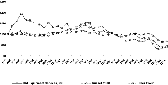 (PERFORMANCE GRAPH)