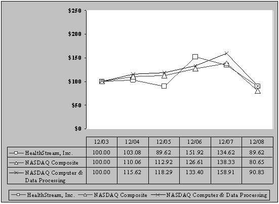 (PERFORMANCE GRAPH)