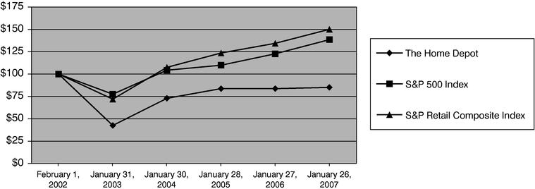 Performance Graph