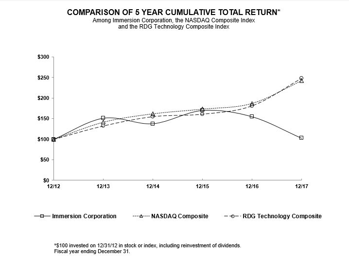a2017performancegraphdecembe.jpg