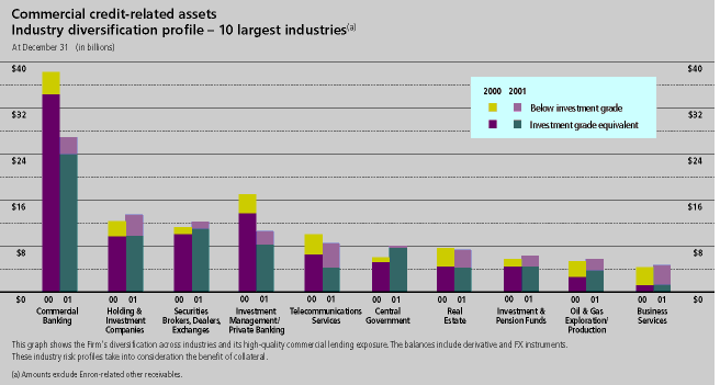 (Commerial credit-related assets: Industry diversification profile - 10 larget indutstries Bar Chart)