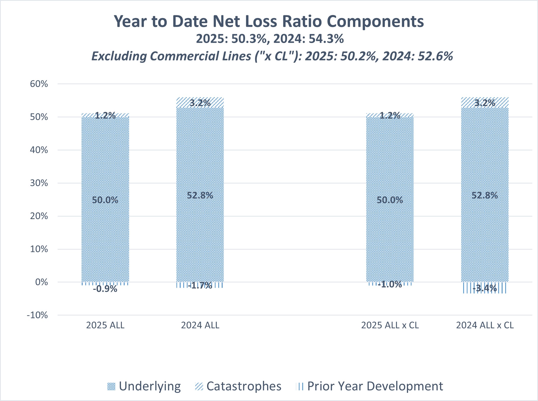 Year to Date Net Loss Ratio Components 06-30-25.jpg