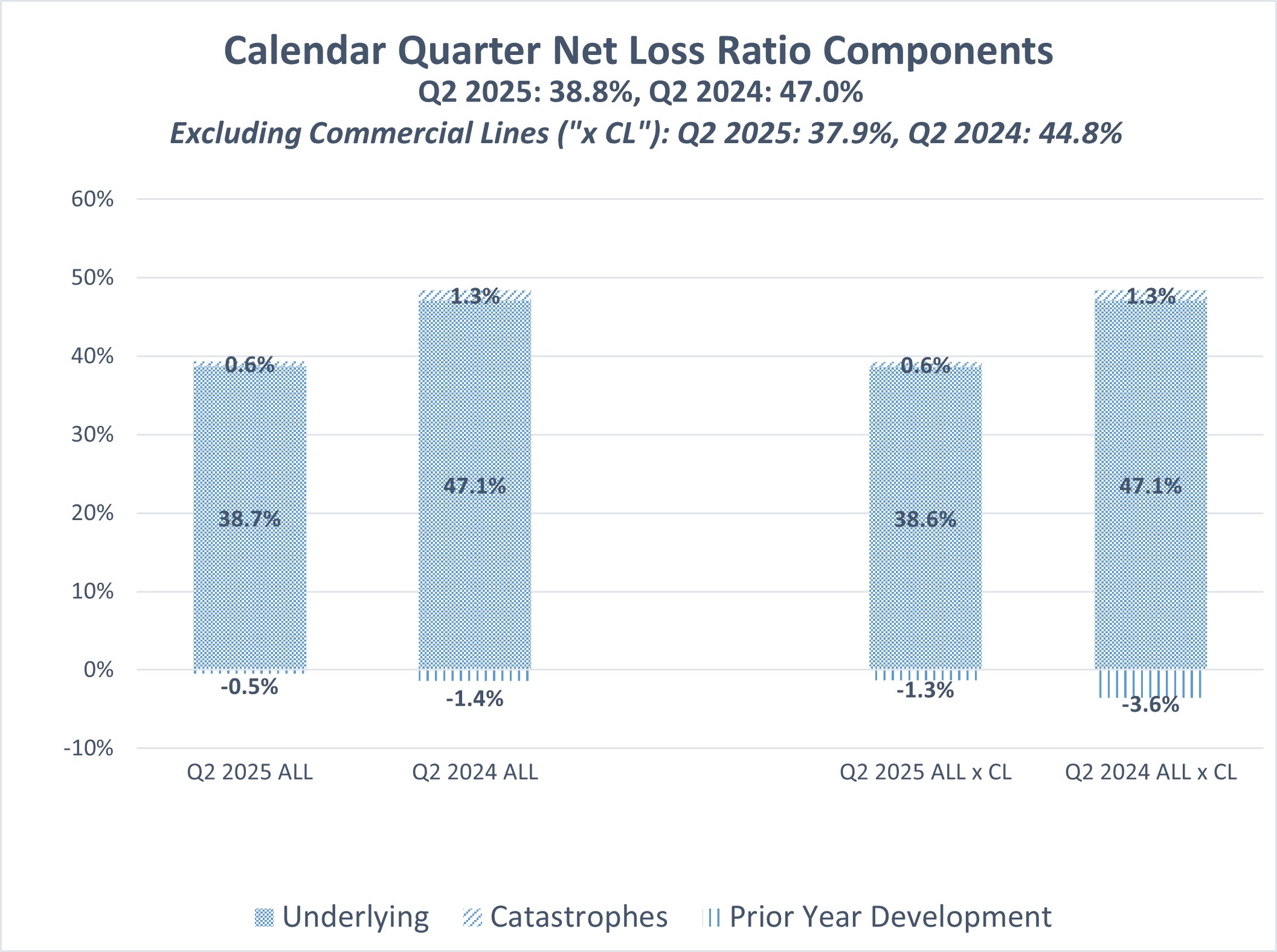 Quarter to Date Net Loss Ratio Components 06-30-25.jpg