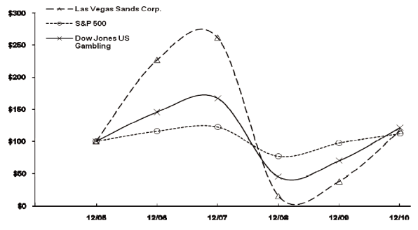 (PERFORMANCE GRAPH)