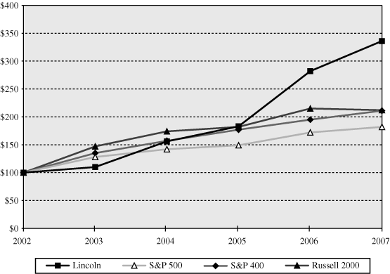 (PERFORMANCE GRAPH)