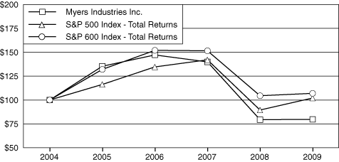 (PERFORMANCE GRAPH)