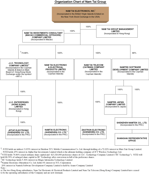 (ORGANISATION CHART OF NAM TAI GROUP)