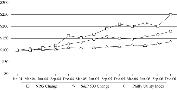 (PERFORMANCE GRAPH)