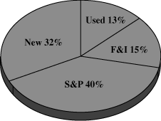 (GROSS PROFIT MIX PIE CHART)
