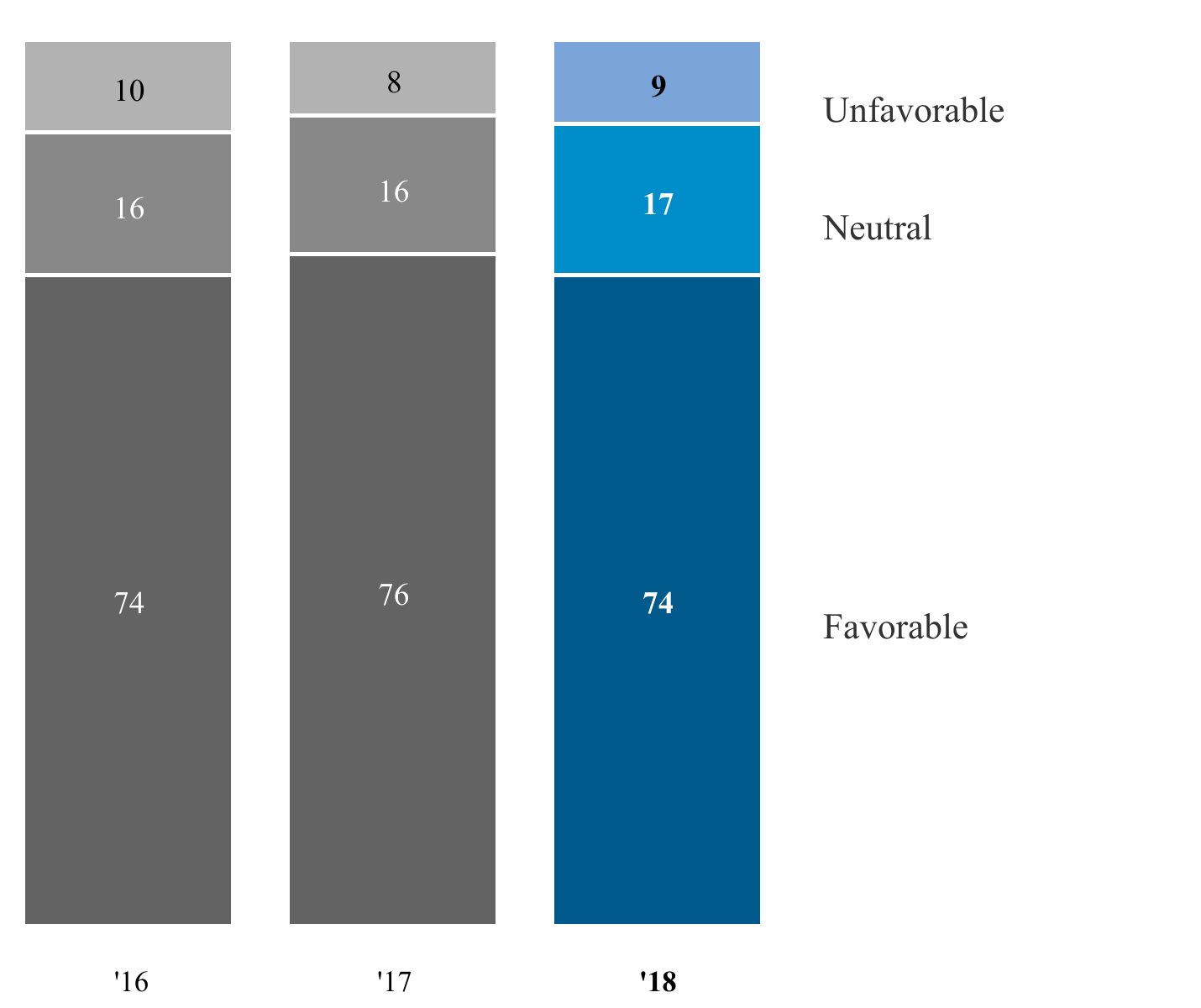 Chart visual