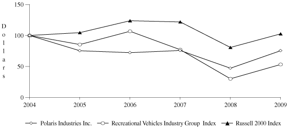 (PERFORMANCE GRAPH)