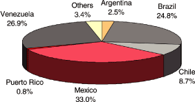 (PIE CHART)