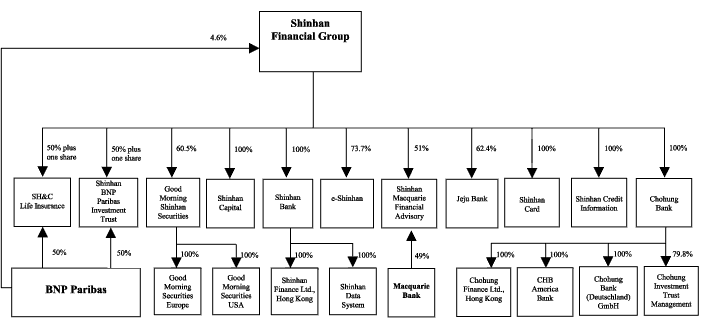 (SHINHAN FINANCIAL GROUP)