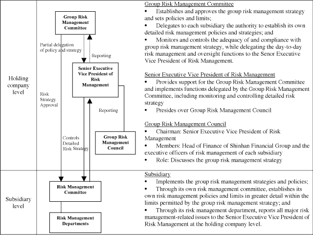 (RISK MANAGEMENT LEVELS)