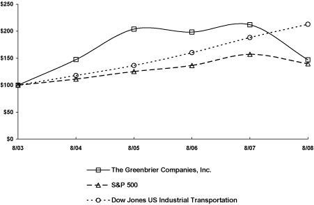 (PERFORMANCE GRAPH)