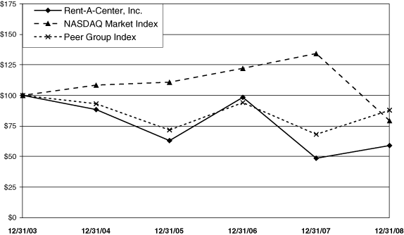 (PERFORMANCE GRAPH)