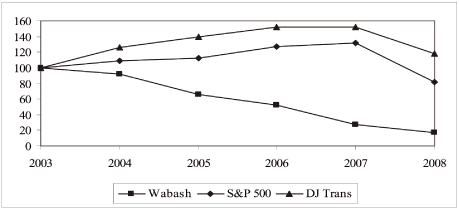 (PERFORMANCE GRAPH)