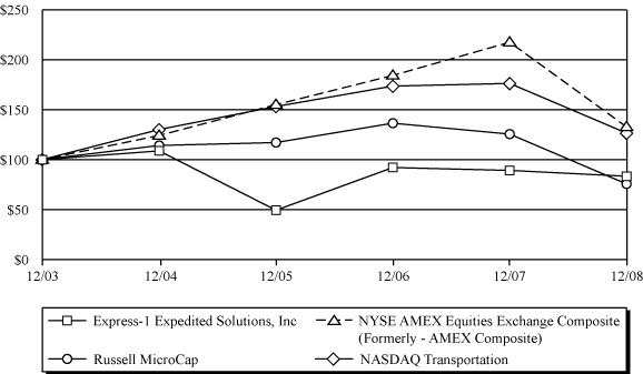 (PERFORMANCE GRAPH)