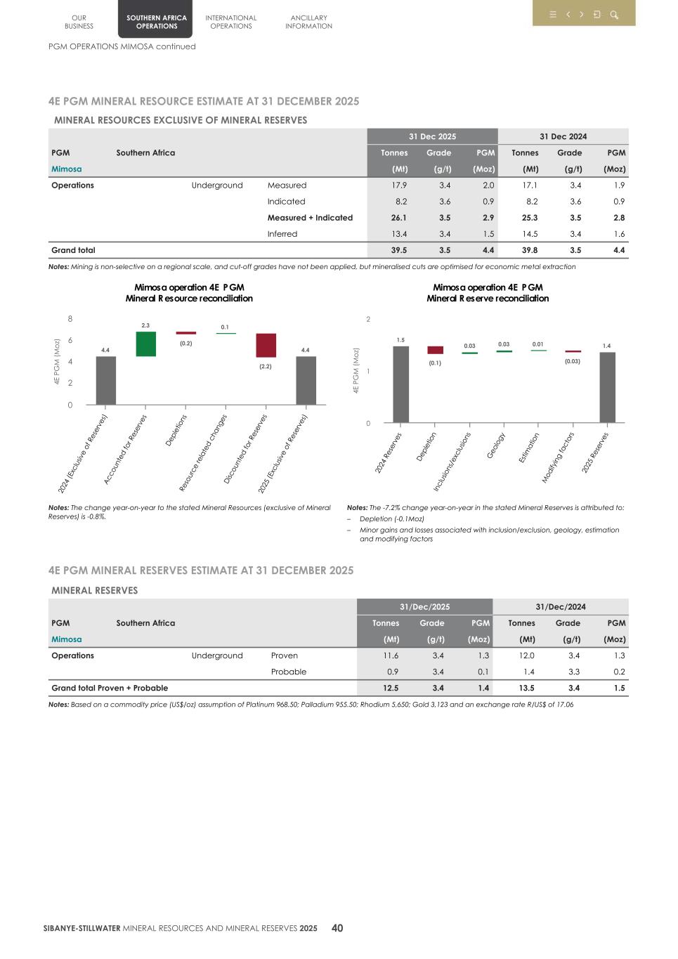 4. 20F Mineral Reserves & Resources supplement SEC Final043.jpg
