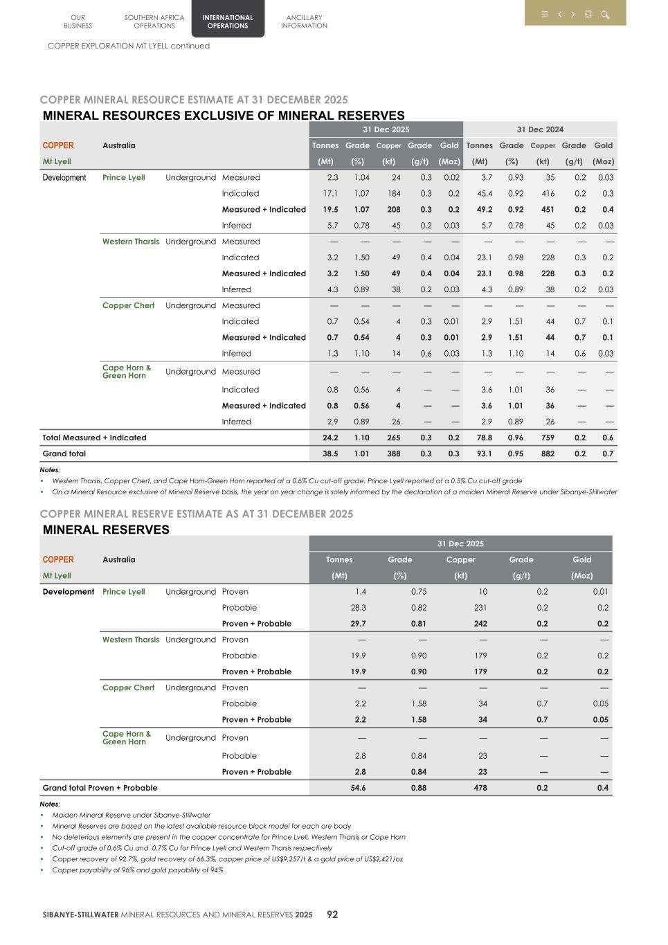 4. 20F Mineral Reserves & Resources supplement SEC Final095.jpg