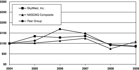 PERFORMANCE GRAPH