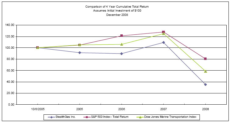 (PERFORMANCE GRAPH)