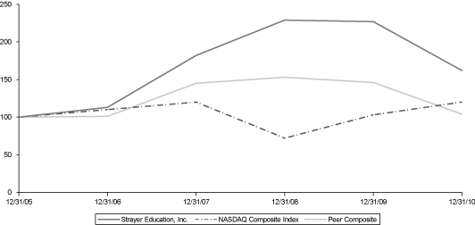 (PERFORMANCE GRAPH)