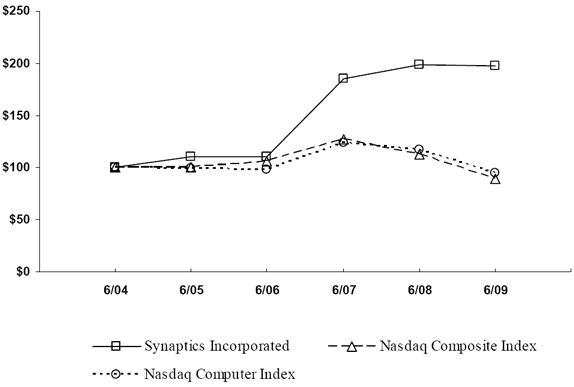(PERFORMANCE GRAPH)