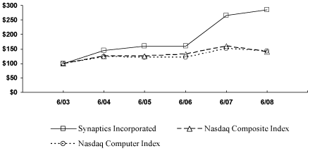 (LINE GRAPH)